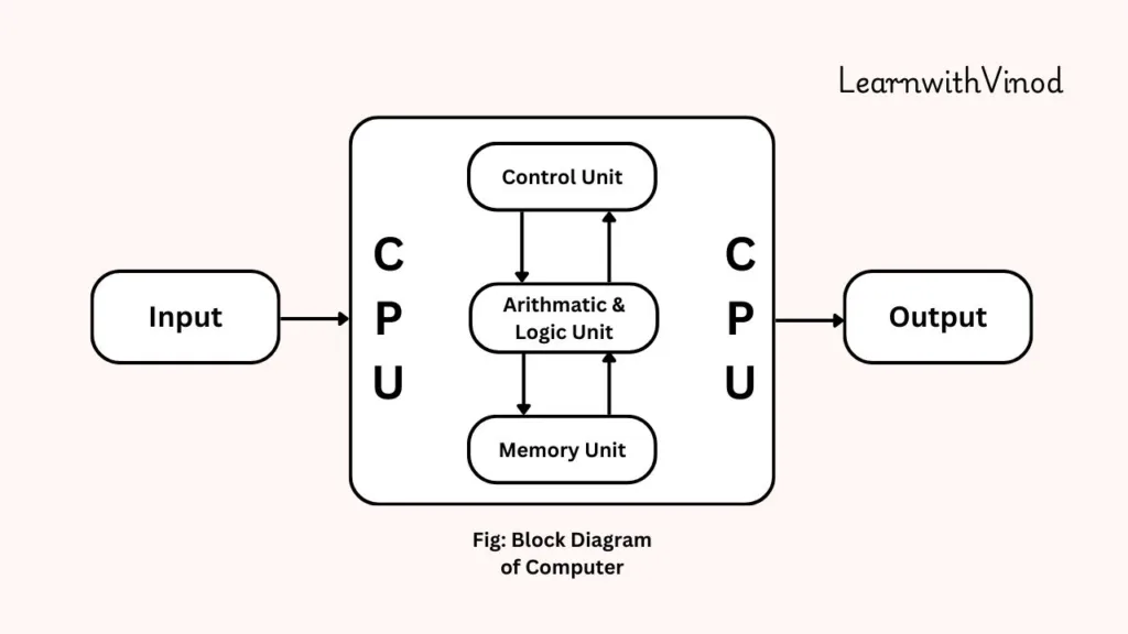 Block Diagram of Computer