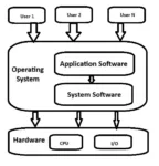 OS Block Diagram