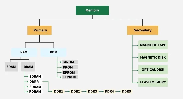types of memory