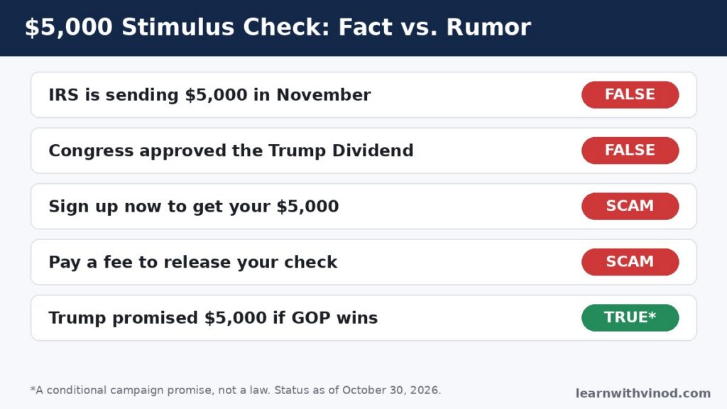 $5,000 stimulus check November 2026 fact vs rumor: IRS payment false, Congress approval false, sign-up and fee claims are scams