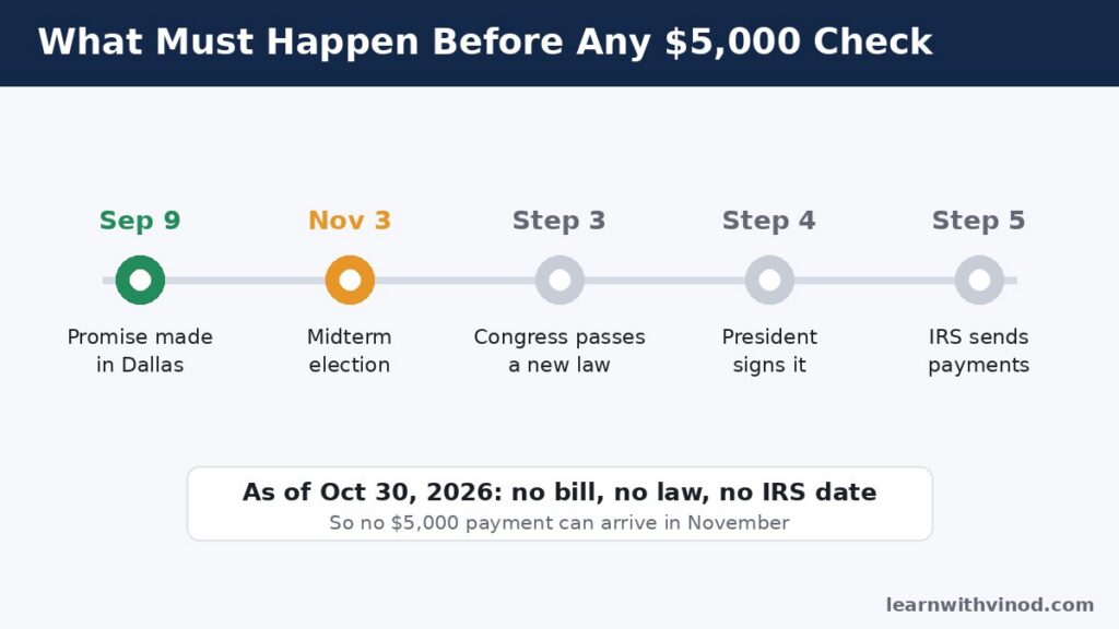Timeline of steps needed before any $5,000 stimulus check: election, a new law from Congress, presidential signature, IRS payments