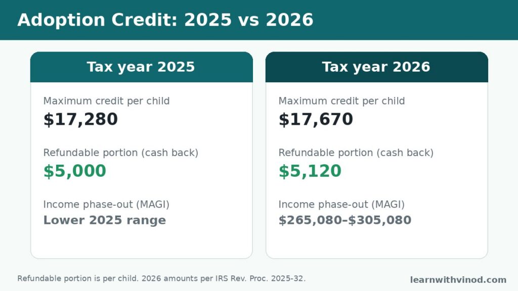 Adoption tax credit refund amounts for 2025 and 2026: maximum credit and refundable portion per child