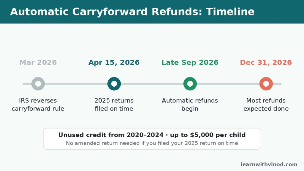 Timeline of the IRS automatic adoption tax credit refund for 2020–2024 carryforwards