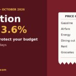 Inflation hits 3.6%: price changes for gasoline, airfare, energy, dining out, rent and groceries