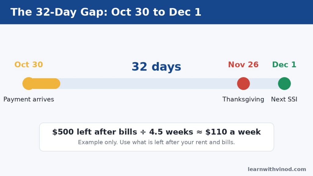 The 32-day gap between the SSI payment for November 2026 on October 30 and the next payment on December 1