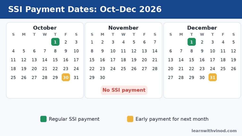 SSI payment dates October to December 2026: October 1 and 30, no November payment, December 1 and 31